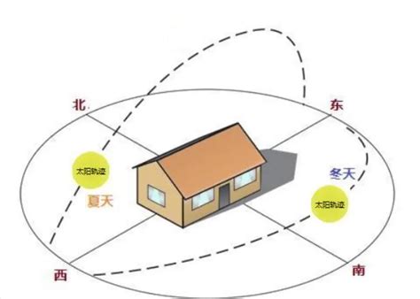 東北向房子|致道絕學：東北朝向的房子，如何布置好家居風水？